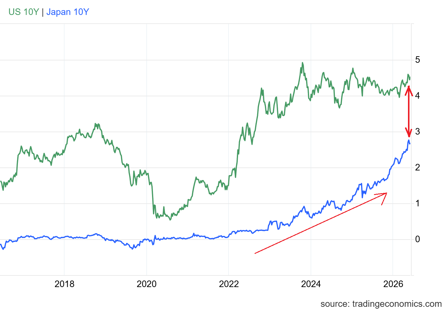 Yield gap US and Japan