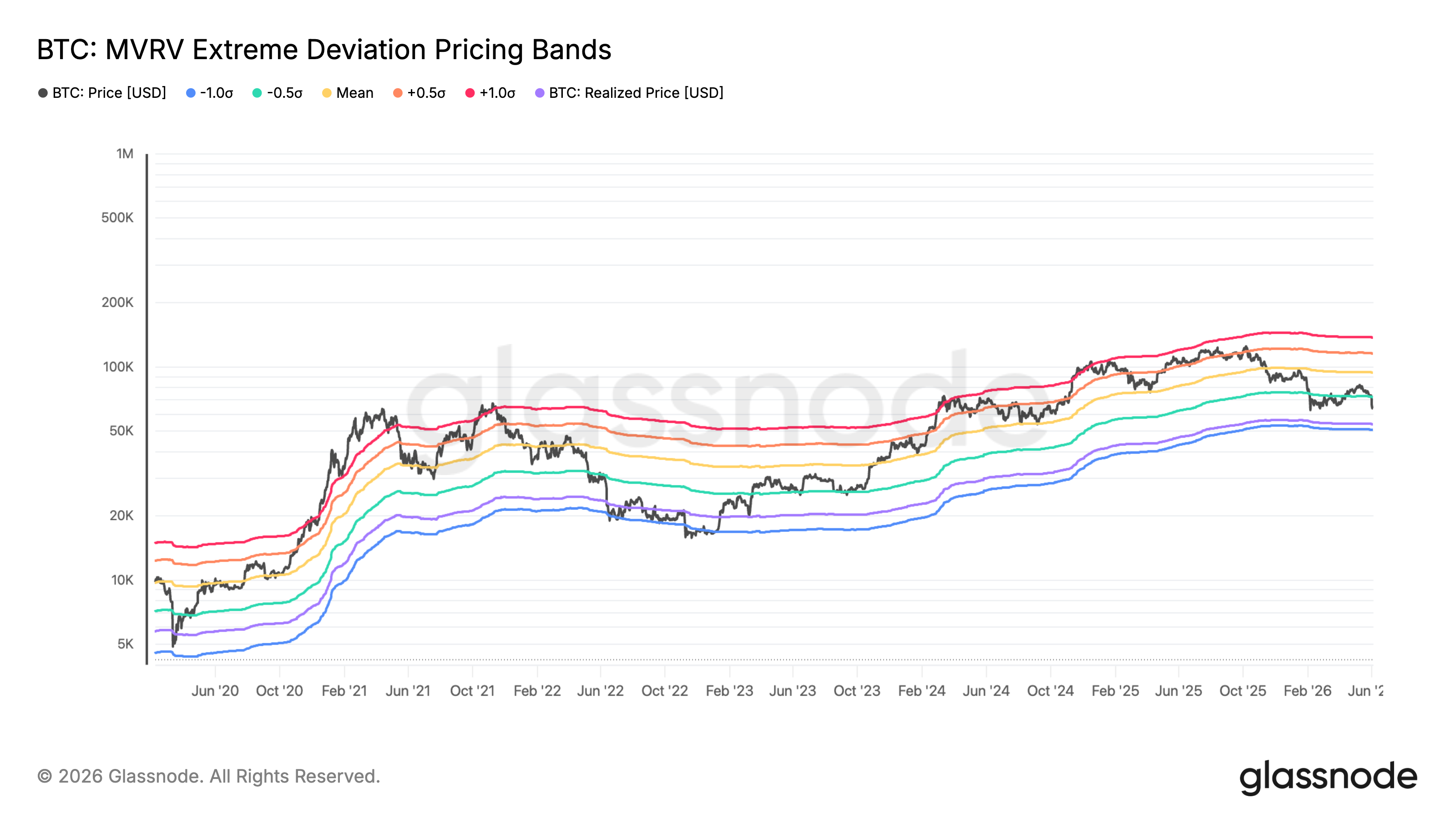 Bitcoin MVRV Extreme Deviation Pricing Bands