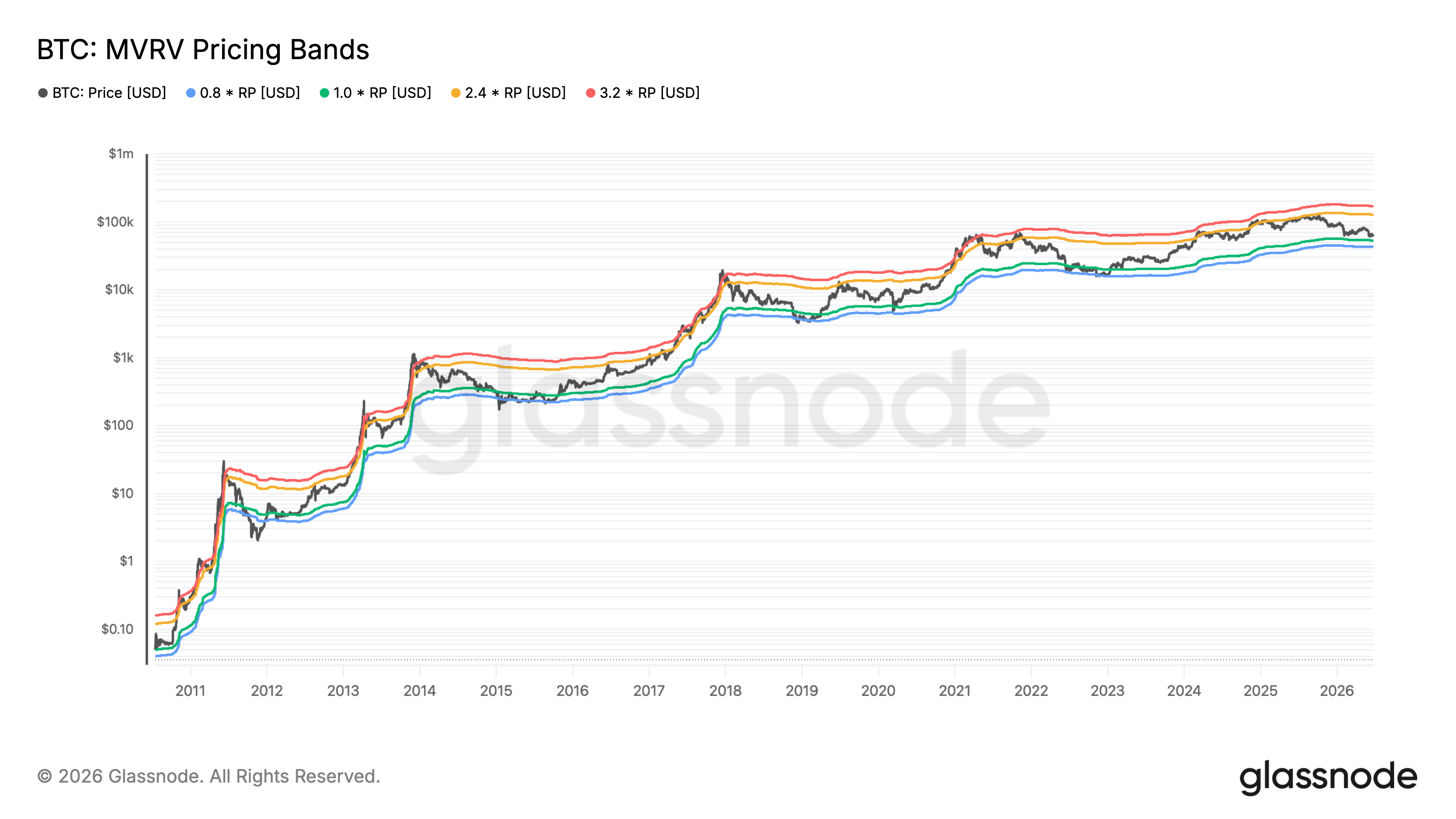 BTC: MVRV Pricing Bands tracking investor cost basis and market valuation cycles from 2011 through 2026. Source: Glassnode