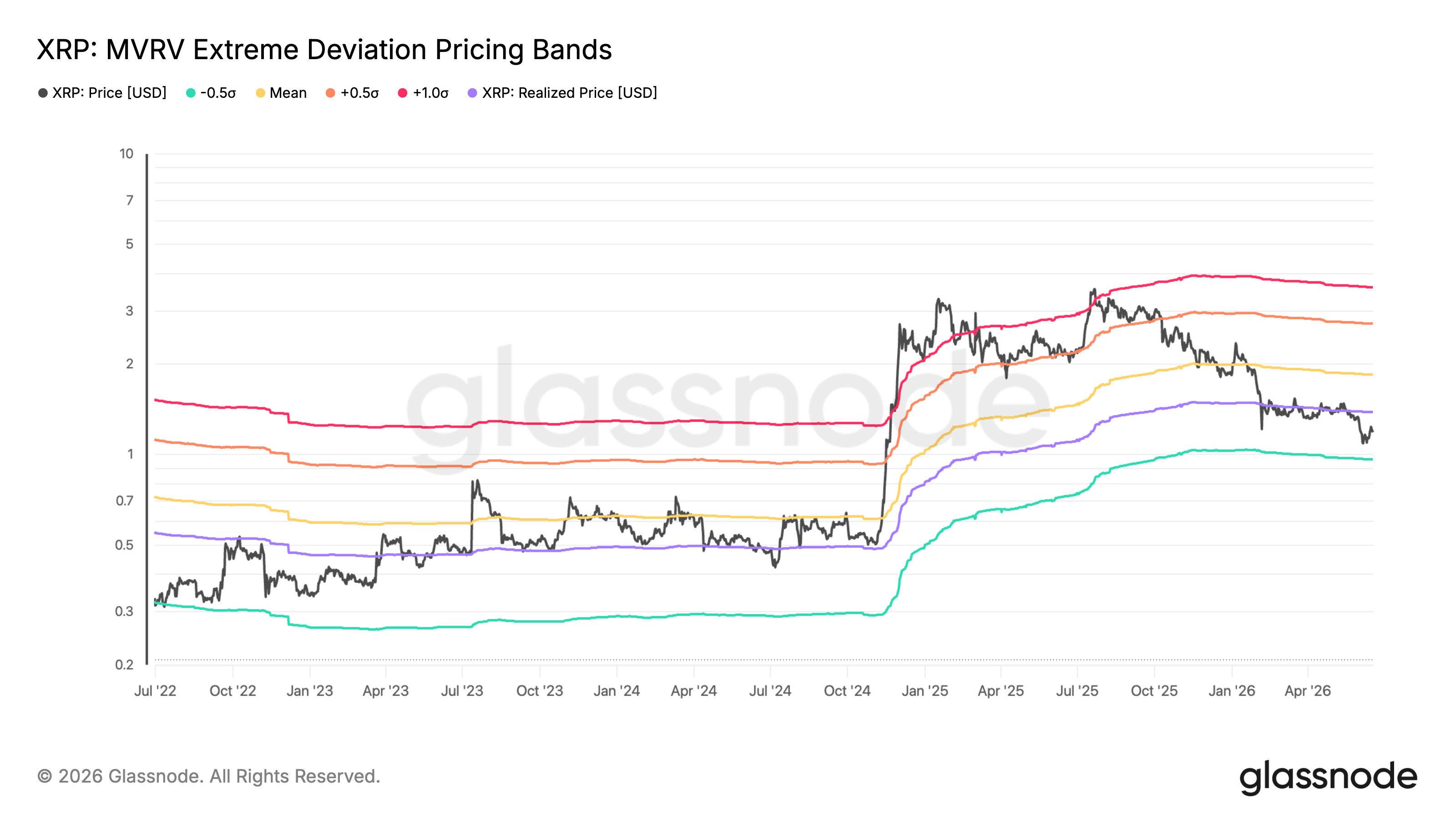 XRP MVRV extreme price deviation bands