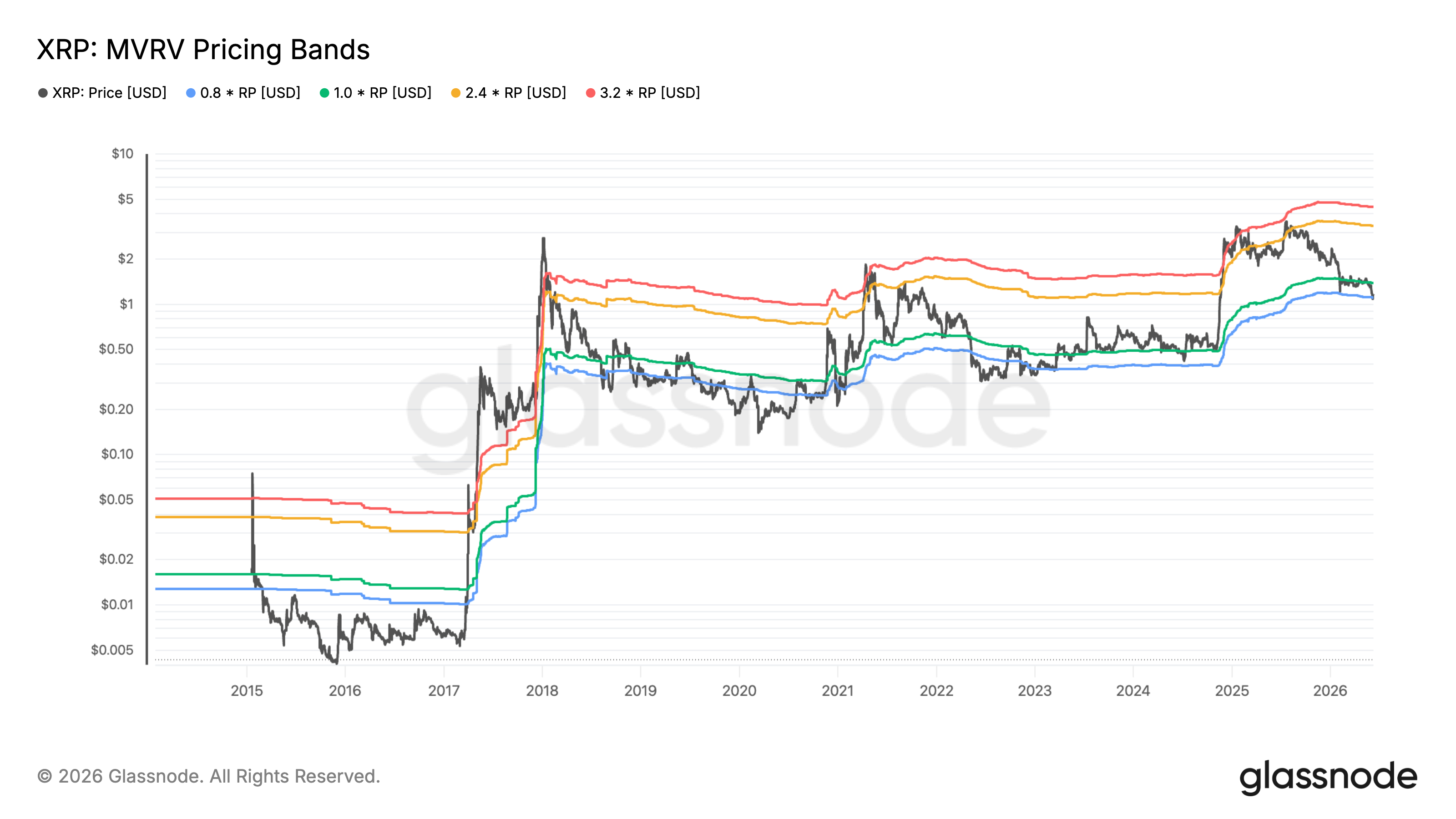 XRP MVRV Pricing Bands