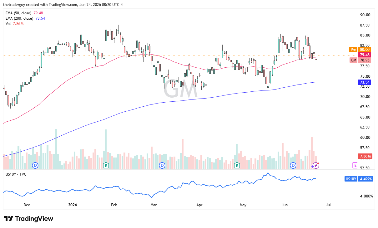 GM daily chart. Source: TradingView