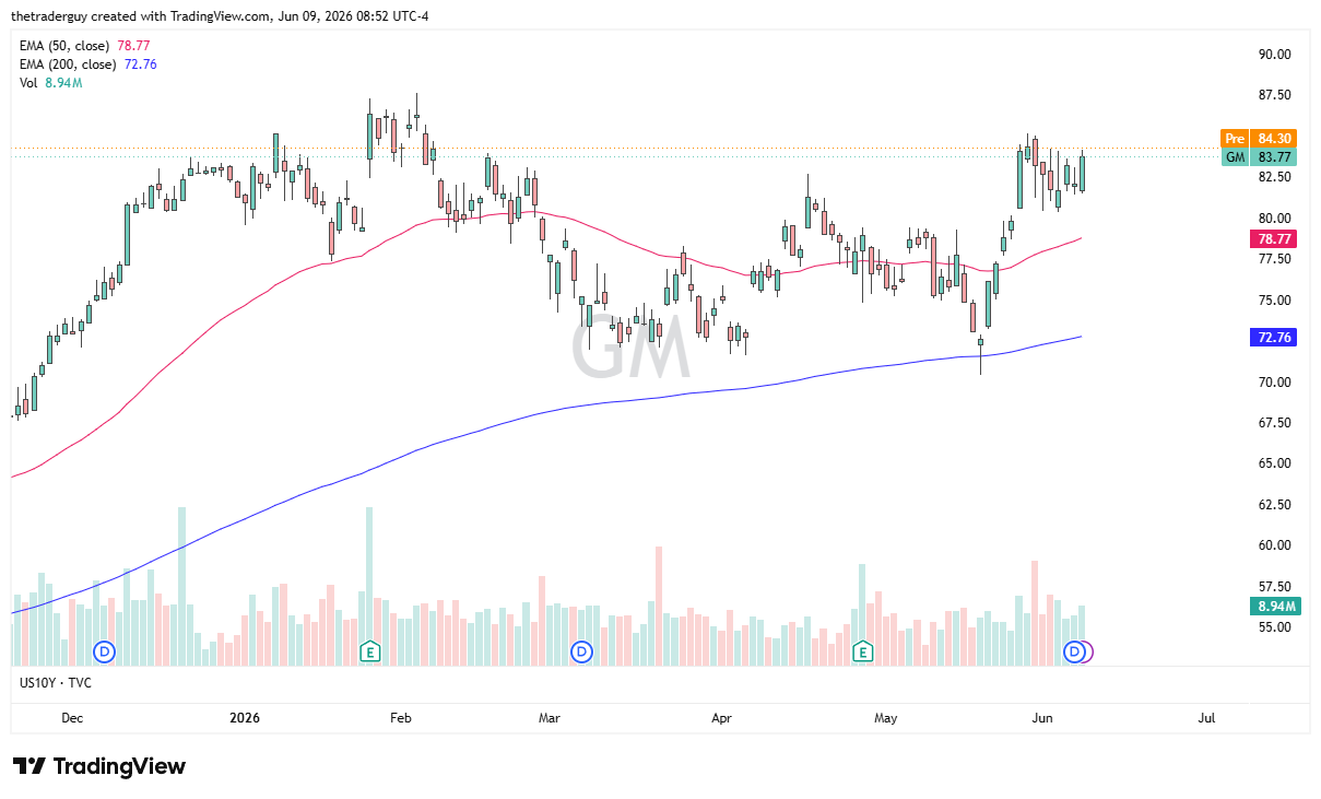 GM daily chart. Source: TradingView