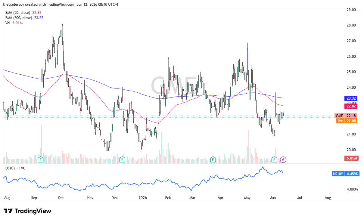 Gráfico diario de GME. Fuente: TradingView