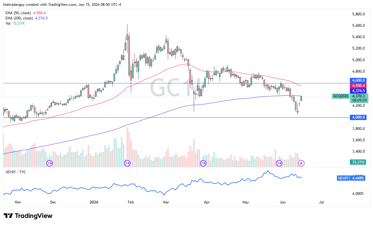 Gold daily candlestick chart. Source: TradingView