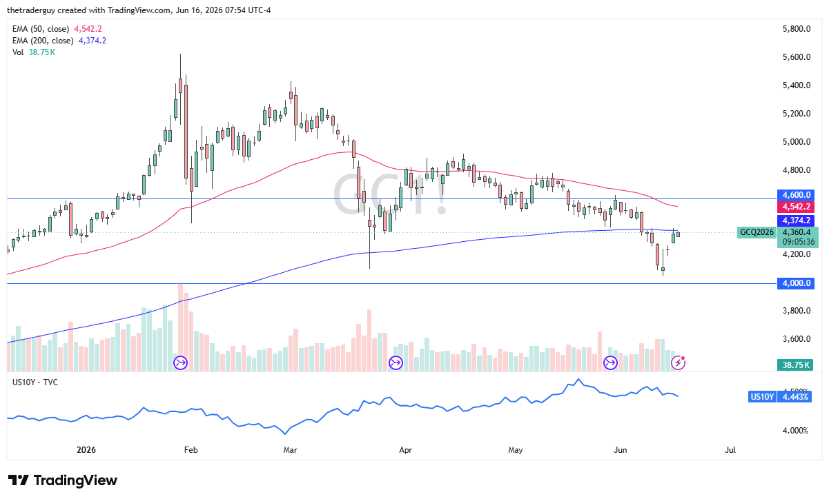 Gold daily candlestick chart. Source: TradingView