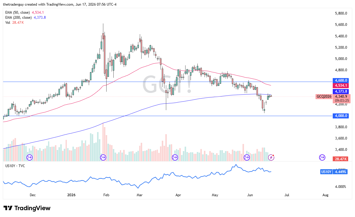 Gold daily candlestick chart. Source: TradingView