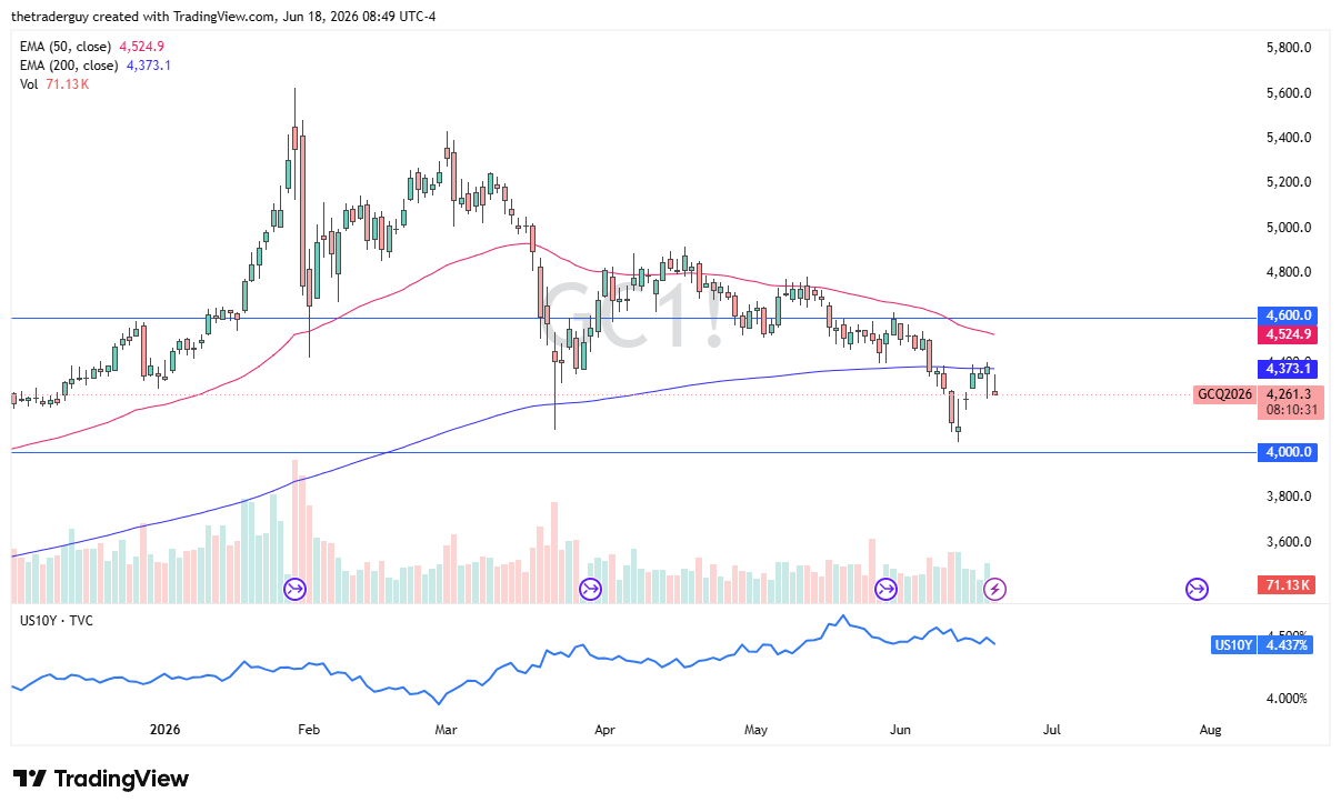 Gold daily candlestick chart. Source: TradingView