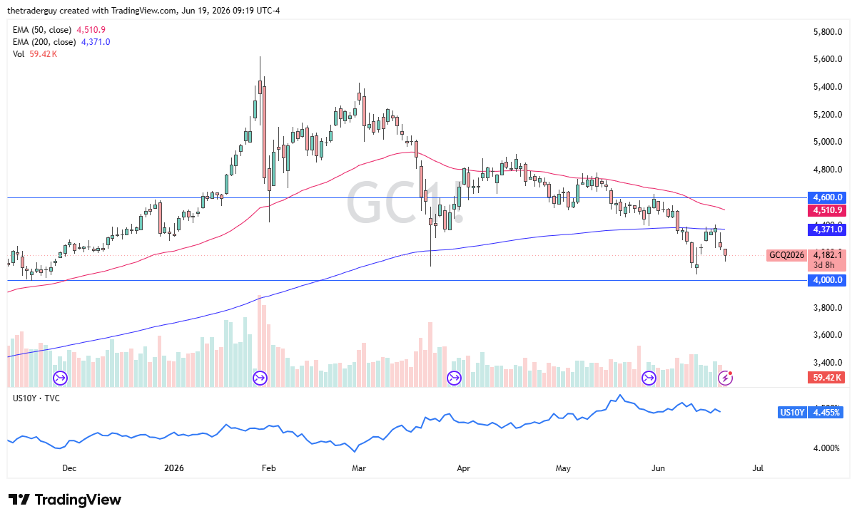 Gold daily candlestick chart. Source: TradingView
