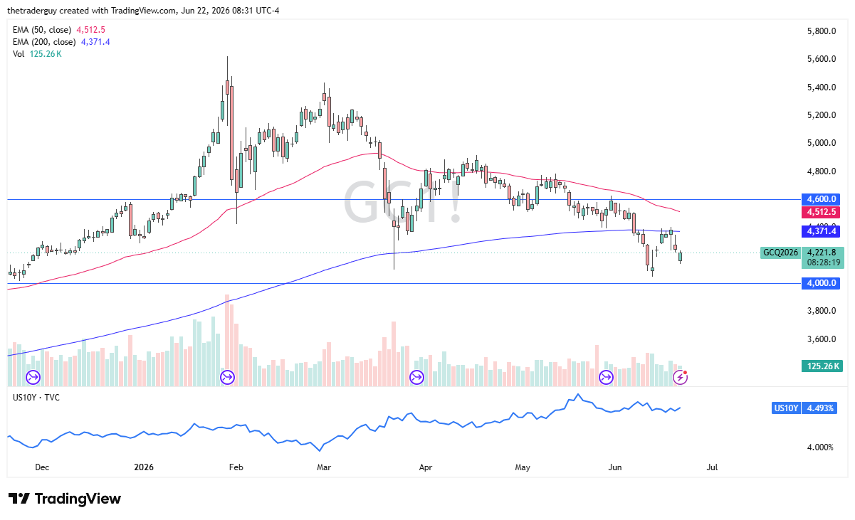 Gold daily candlestick chart. Source: TradingView