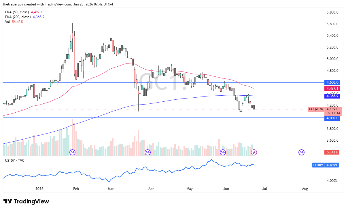 Gold daily candlestick chart. Source: TradingView