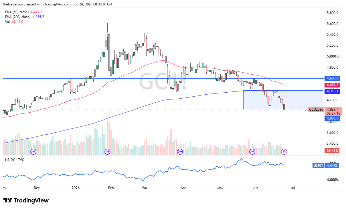 Gold daily candlestick chart. Source: TradingView