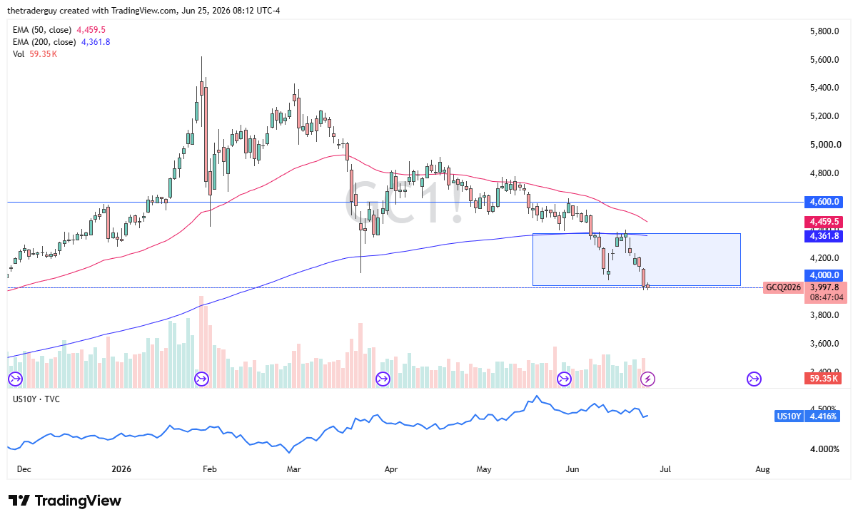 Gold daily candlestick chart. Source: TradingView