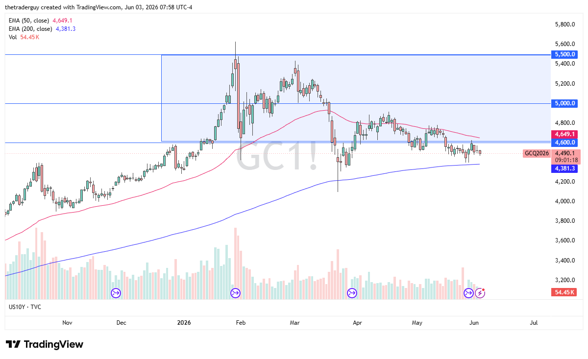 Gold daily candlestick chart. Source: TradingView