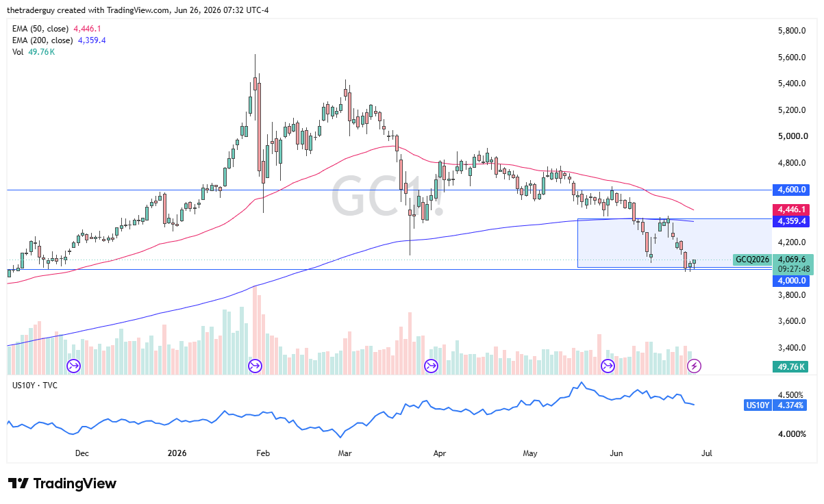 Gold daily candlestick chart. Source: TradingView