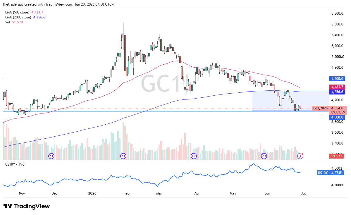 Gold daily candlestick chart. Source: TradingView