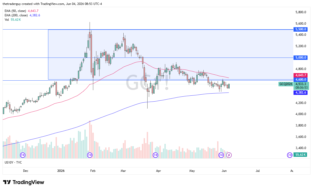 Gold daily candlestick chart. Source: TradingView