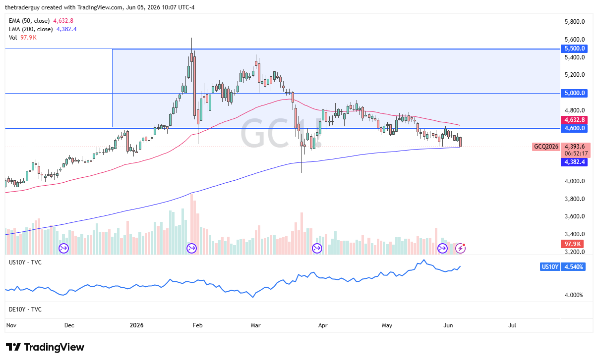 Gold daily candlestick chart. Source: TradingView