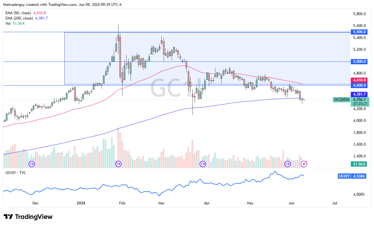 Gold daily candlestick chart. Source: TradingView