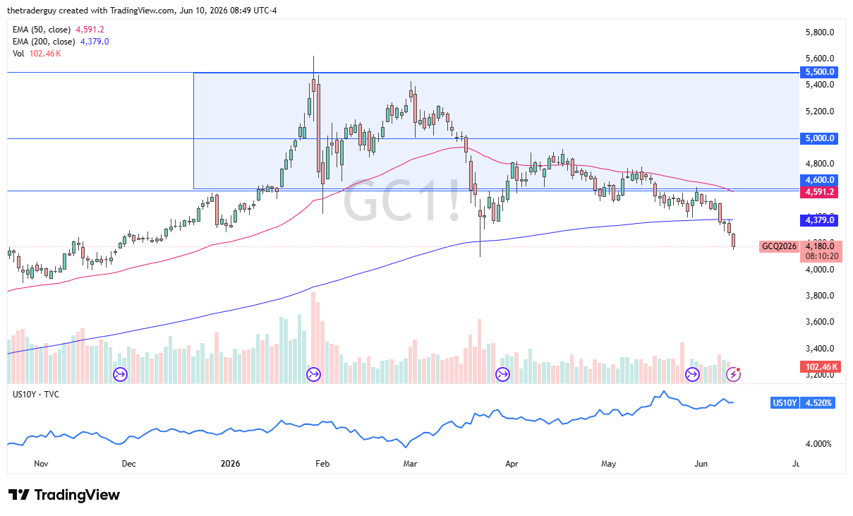 Gold daily candlestick chart. Source: TradingView