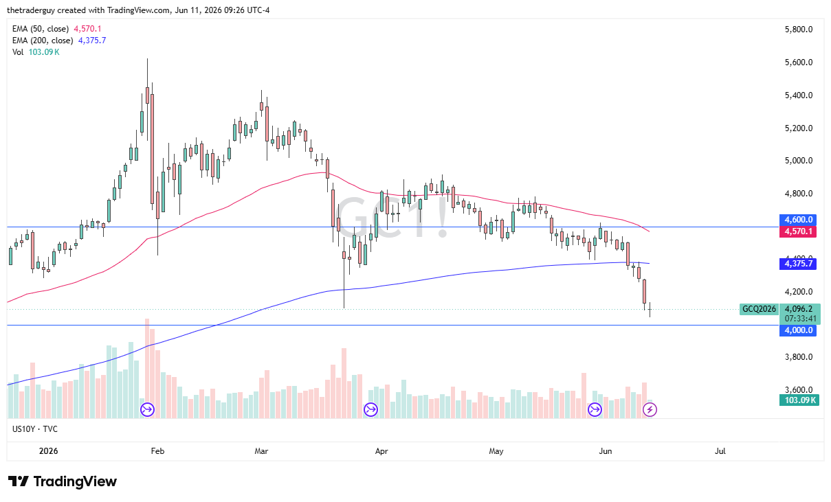 Gold daily candlestick chart. Source: TradingView