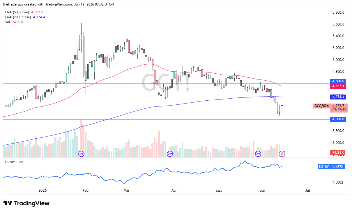 Gold daily candlestick chart. Source: TradingView