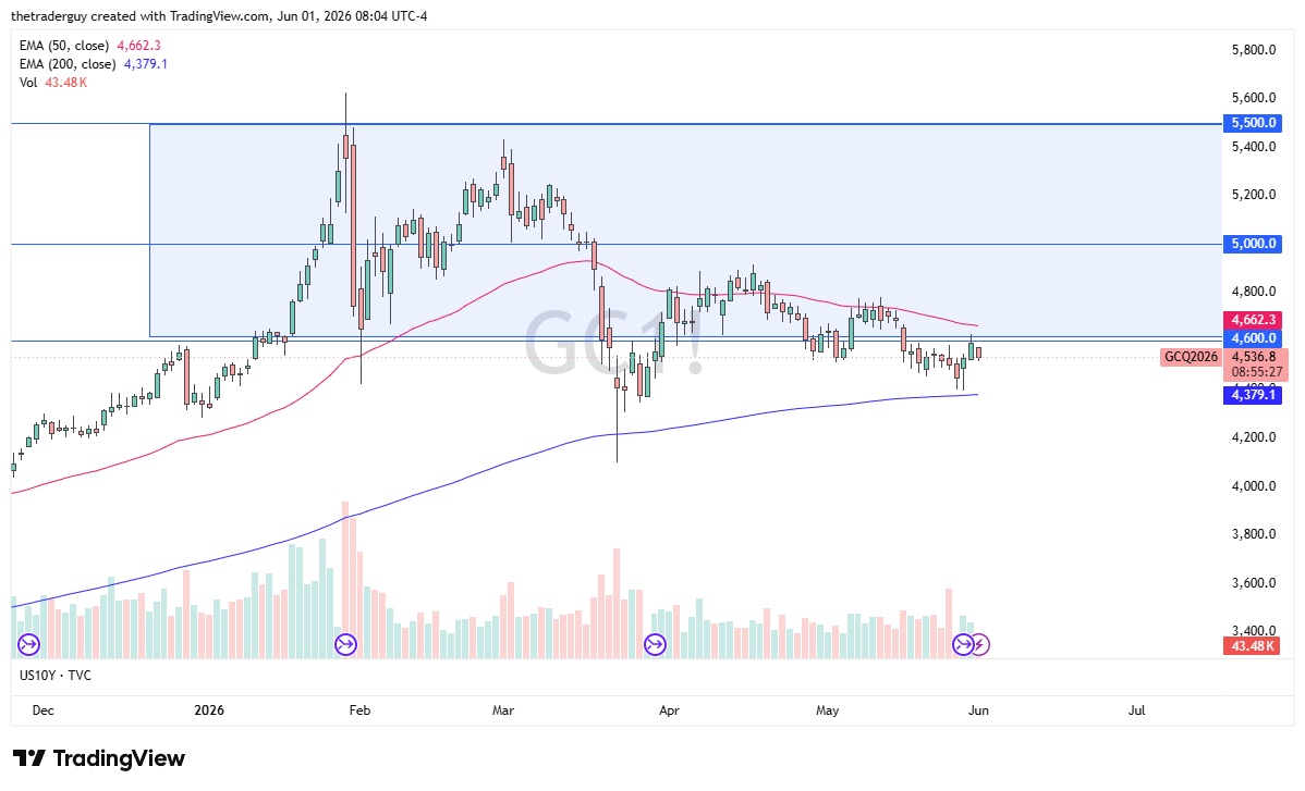 Gold daily candlestick chart. Source: TradingView