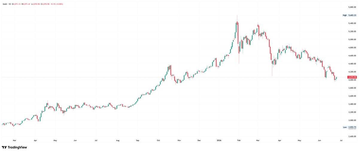 Gold daily chart. Source: TradingView