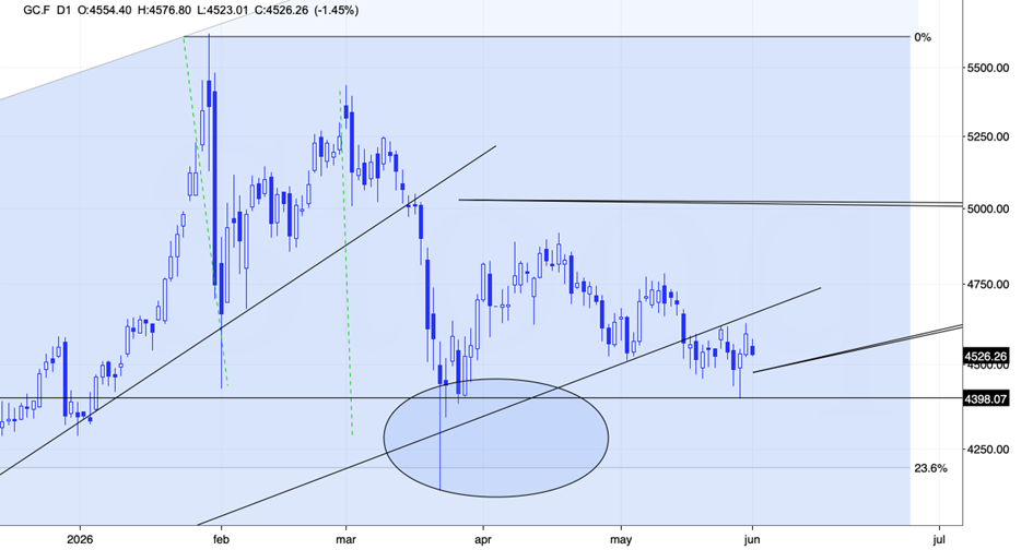 Gold futures daily chart, from January to June 2026. Source: GoldPriceForecast.com