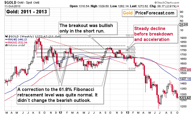 Gold spot CME weekly chart. Source: GoldPriceForecast.com