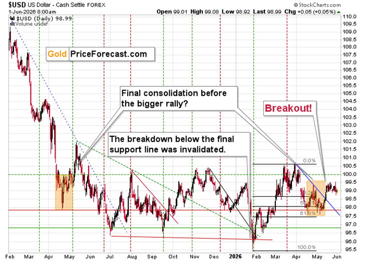 USD daily chart. Source: GoldPriceForecast.com