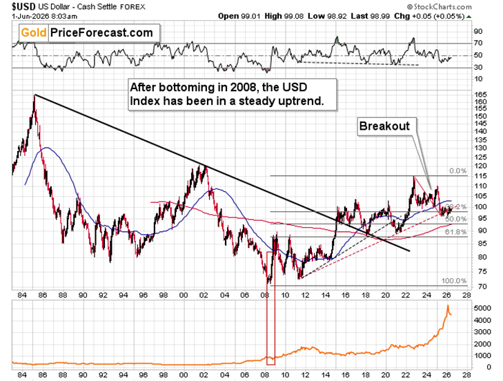 USD monthly chart. Source: GoldPriceForecast.com