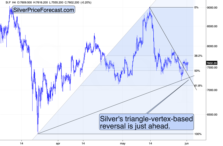 Silver futures 4-hour chart. Source: GoldPriceForecast.com
