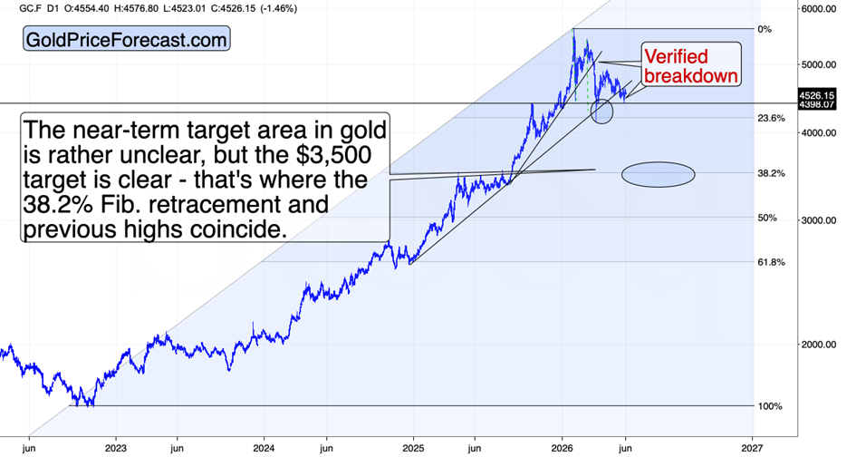 Gold futures daily chart, from 2023 to 2026. Source: GoldPriceForecast.com