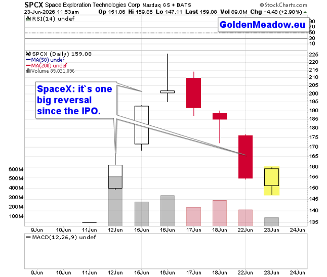 SPCX daily chart. Source: GoldenMeadow.eu