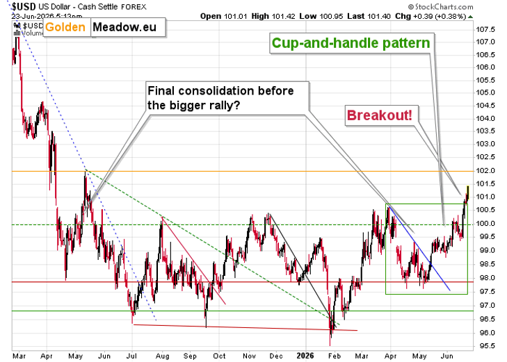 US Dollar Index daily chart. Source: GoldenMeadow.eu