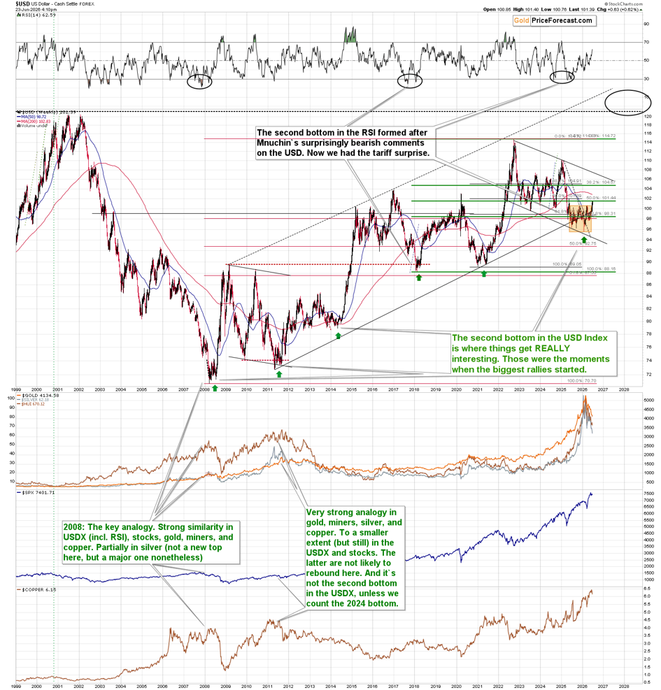 Weekly chart of the US Dollar compared to Gold, Silver, HUI, SPX, and Copper. Source: GoldPriceForecast.com.
