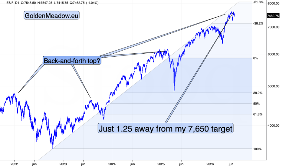 E-mini S&amp;P 500 futures daily chart. Source: GoldenMeadow.eu