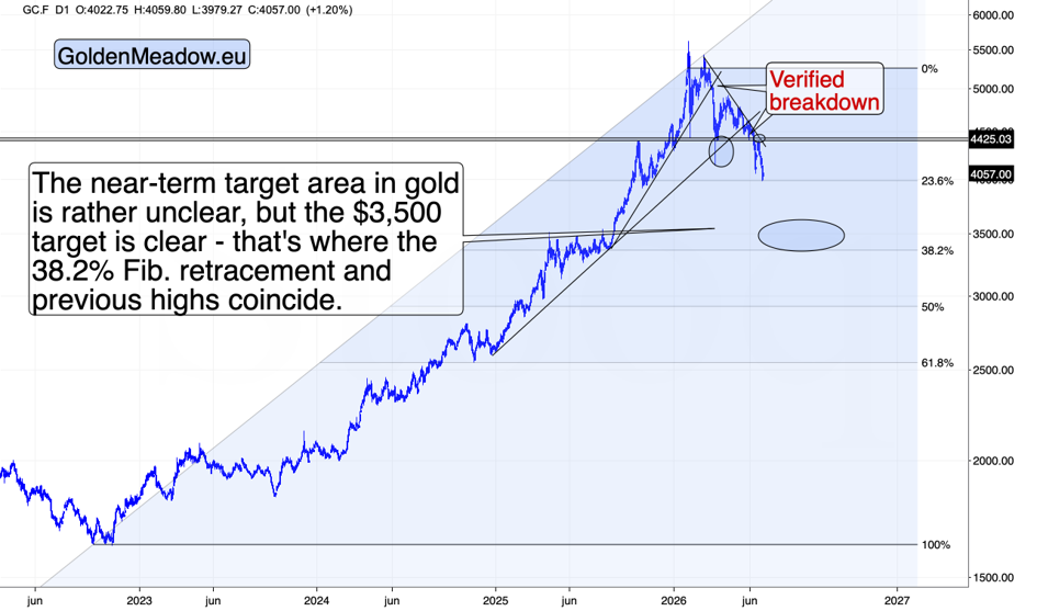 Gold futures daily chart, from 2023 to 2026. Source: GoldenMeadou.eu