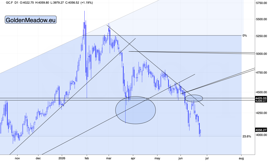 Gold futures daily chart, showing the last 9 months. Source: GoldenMeadow.eu