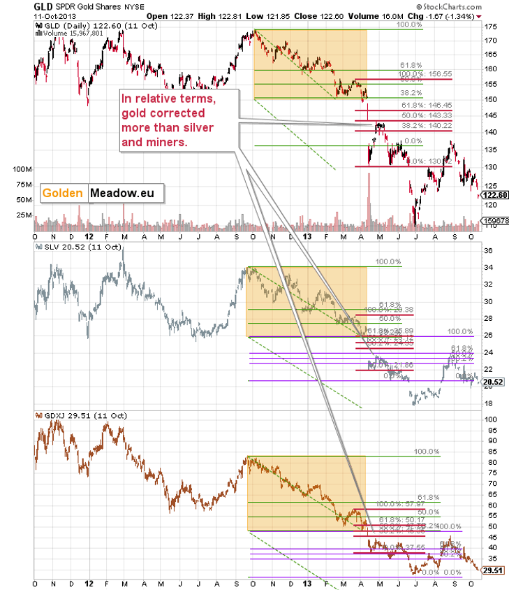 GLD, SLV and GDXJ comparison chart on a daily timeframe. Source: GoldenMeadow.eu