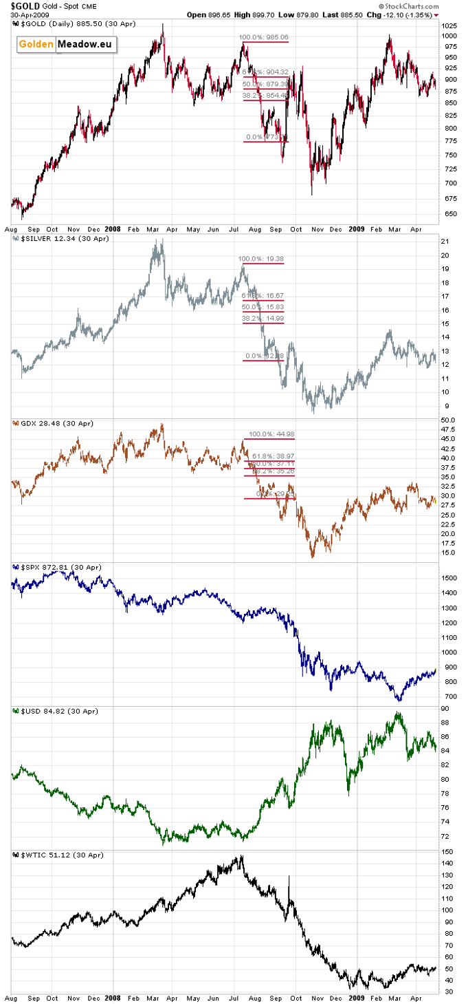 Gold, Silver, GDX, SPX, USD, and WTI Crude Oil comparison charts on the daily timeframe, including Fibonacci levels. Source: GoldenMeadow.eu.