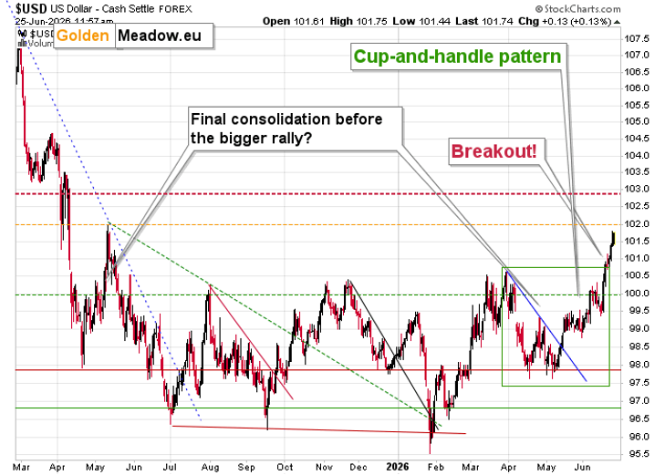 US Dollar daily chart. Source: GoldenMeadow.eu