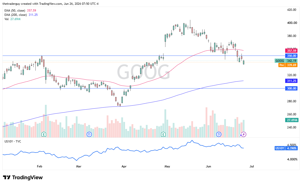 GOOG daily chart. Source: TradingView