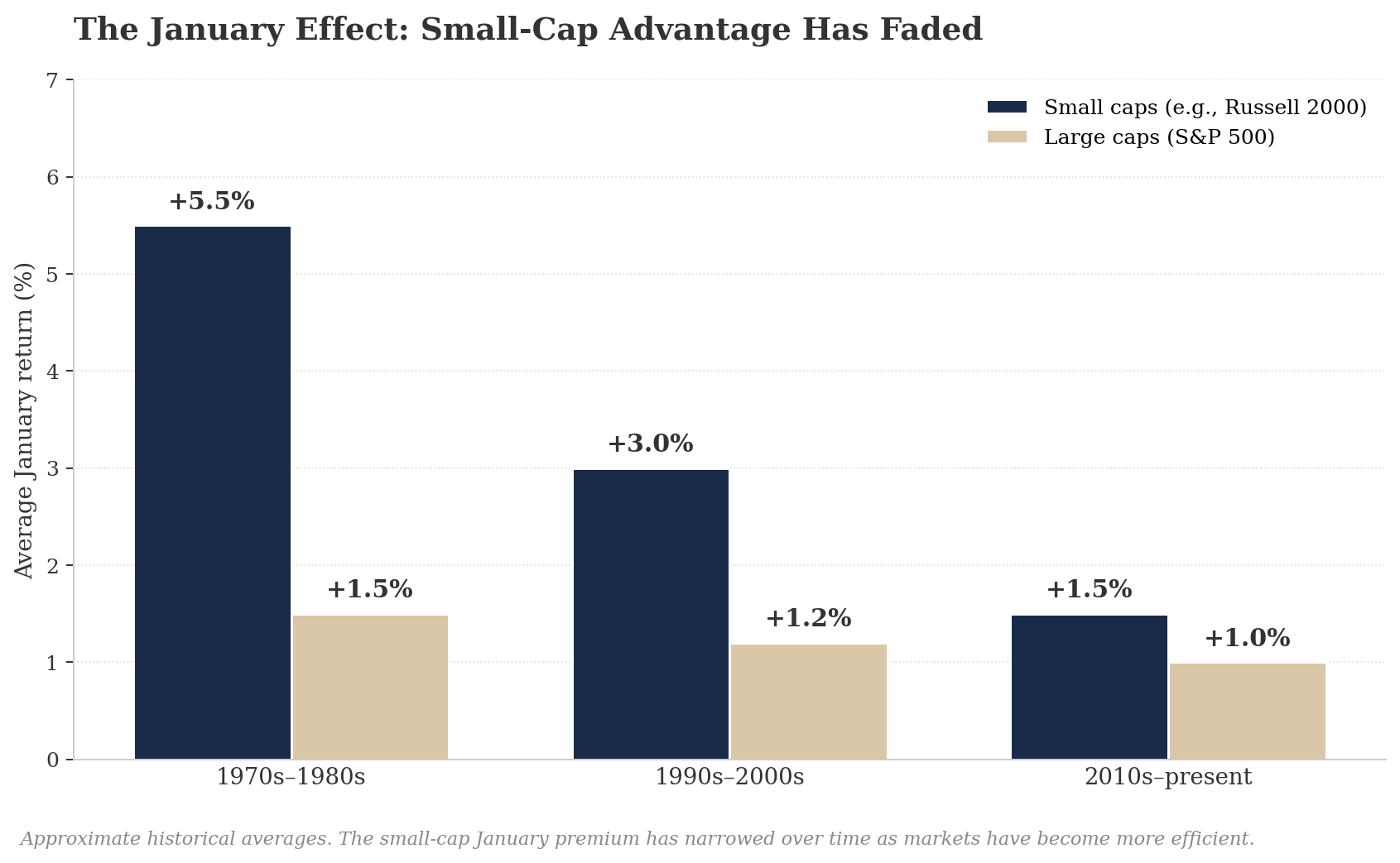 Grafico a barre raggruppate che confronta i rendimenti medi di gennaio per le small cap (Russell 2000 in blu scuro) contro le large cap (S&amp;P 500 in color sabbia) in tre epoche: negli anni '70-'80 le small cap mediavano +5,5% contro +1,5% delle large cap; negli anni '90-2000 +3,0% contro +1,2%; e dal 2010 a oggi +1,5% contro +1,0% — mostrando come il premio di gennaio per le small cap si sia notevolmente ridotto nel tempo man mano che i mercati sono diventati più efficienti.