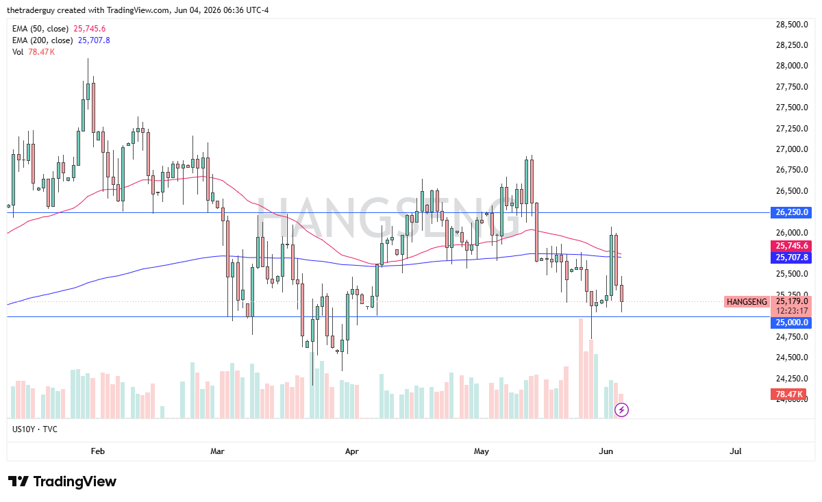 Hang Seng 50 daily chart. Source: TradingView