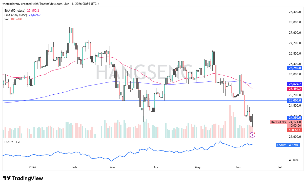Hang Seng 50 daily chart. Source: TradingView
