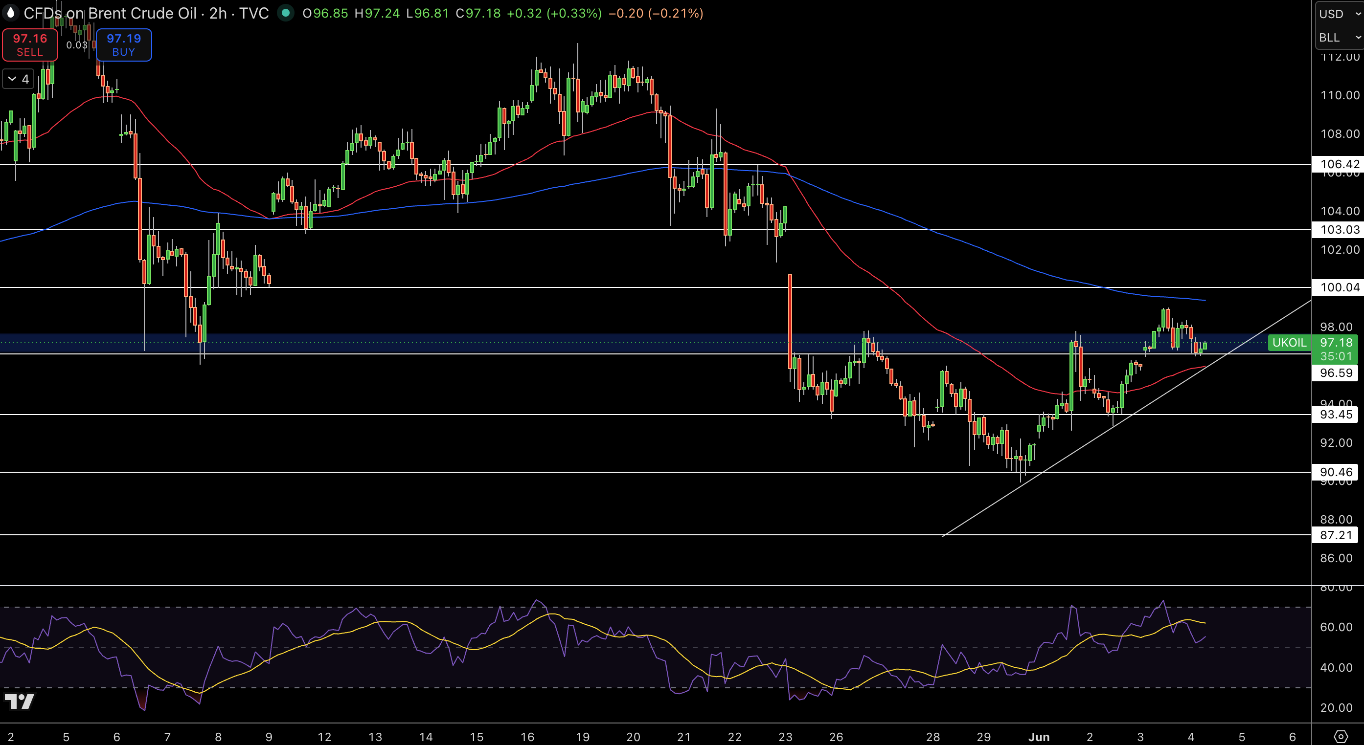 Brent Price Chart