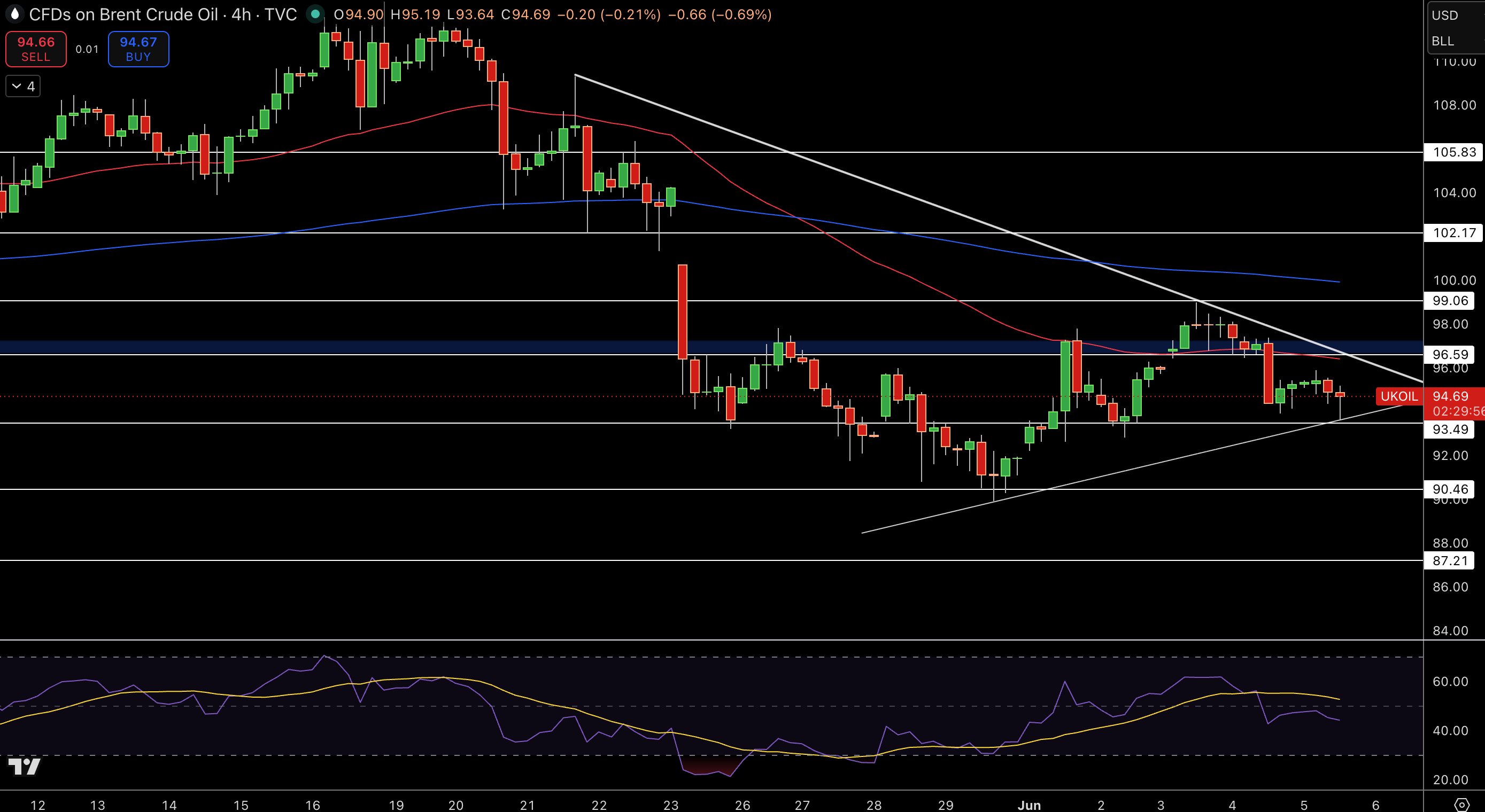 Brent Price Chart