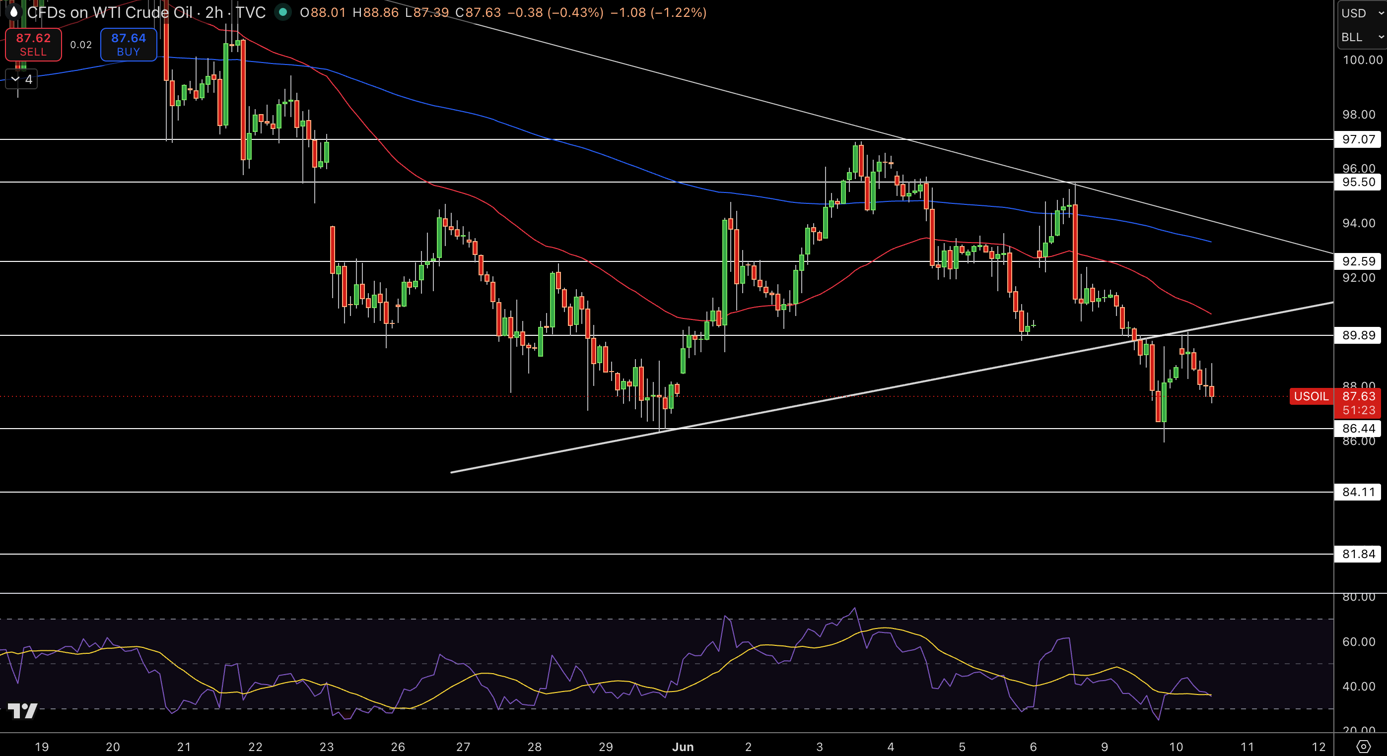 WTI Price Chart